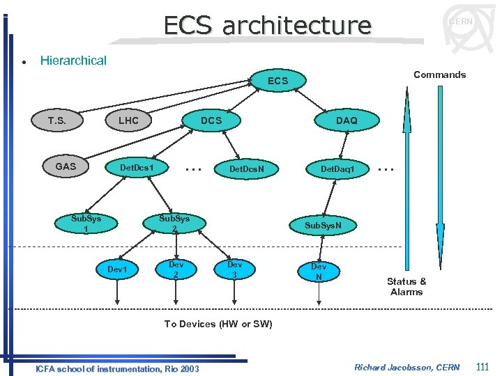 ECS architecture l CERN Hierarchical Commands ECS T. S. LHC GAS . . .