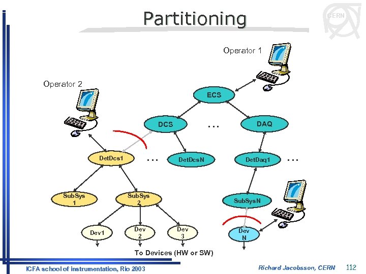 Partitioning CERN Operator 1 Operator 2 ECS . . . Det. Dcs 1 Sub.