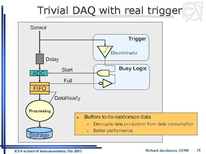 Trivial DAQ with real trigger CERN Sensor Trigger Discriminator Delay ADC Busy Logic Start