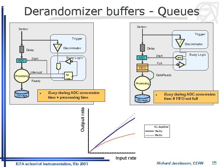 Derandomizer buffers - Queues CERN Sensor Trigger Discriminator Delay ADC Delay Busy Logic Start