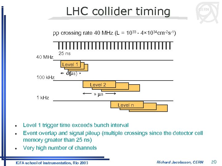 LHC collider timing CERN pp crossing rate 40 MHz (L = 1033 - 4×