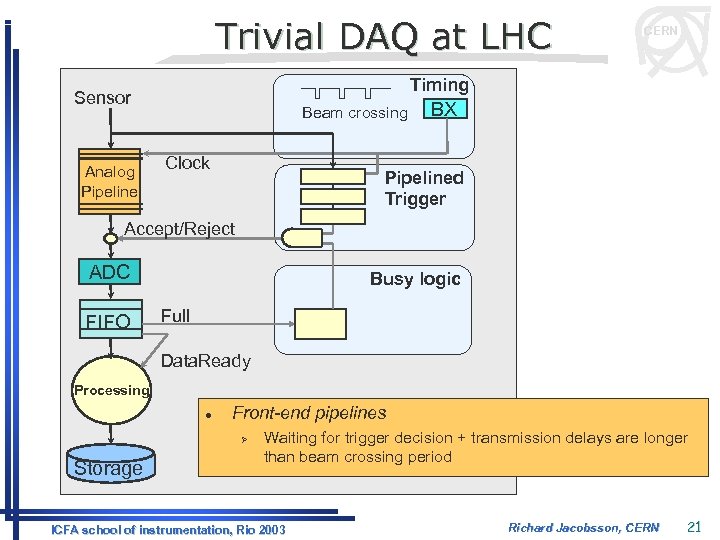 Trivial DAQ at LHC Timing Sensor Analog Pipeline CERN Beam crossing Clock BX Pipelined
