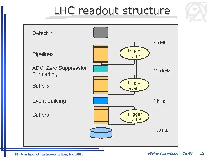 LHC readout structure CERN Detector 40 MHz Pipelines Trigger level 1 ADC, Zero Suppression