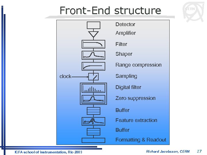 Front-End structure CERN Detector Amplifier Filter Shaper Range compression clock Sampling Digital filter Zero