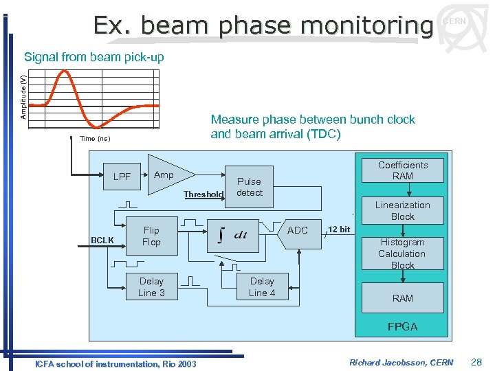 Ex. beam phase monitoring CERN Amplitude (V) Signal from beam pick-up Measure phase between
