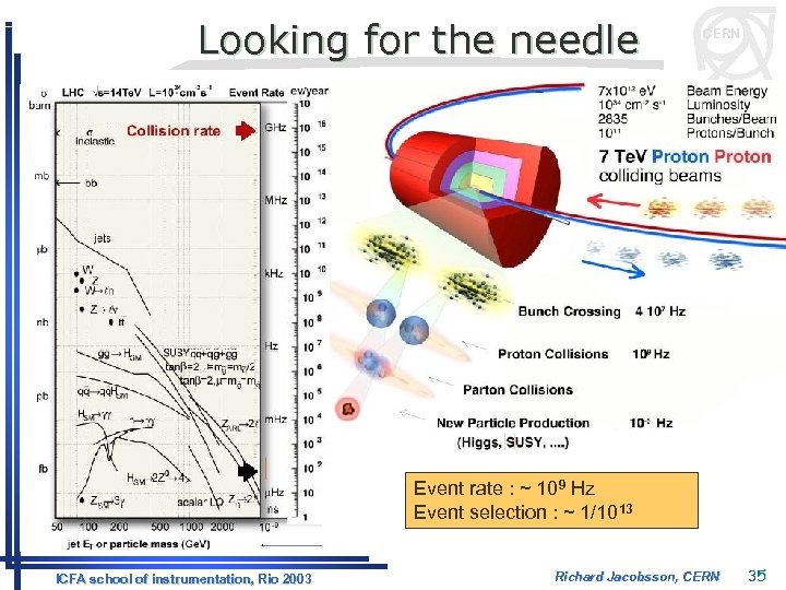 Looking for the needle CERN Event rate : ~ 109 Hz Event selection :