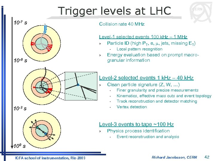Trigger levels at LHC 10 -7 s CERN Collision rate 40 MHz Level-1 selected