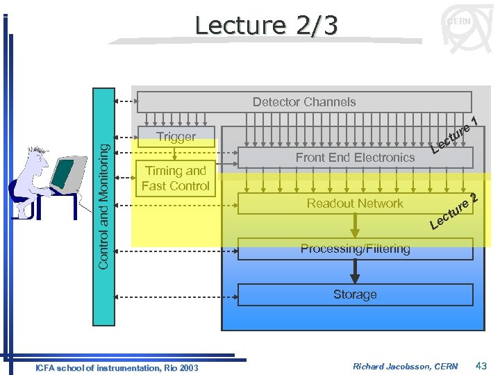 Lecture 2/3 CERN Detector Channels Control and Monitoring Trigger Timing and Fast Control e
