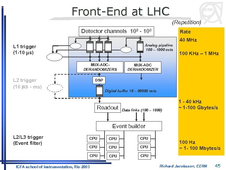 Front-End at LHC CERN (Repetition) Detector channels 106 - 108 Rate 40 MHz Analog
