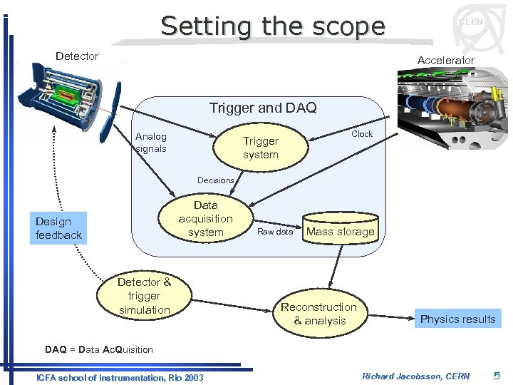 Setting the scope Detector CERN Accelerator Trigger and DAQ Analog signals Clock Trigger system