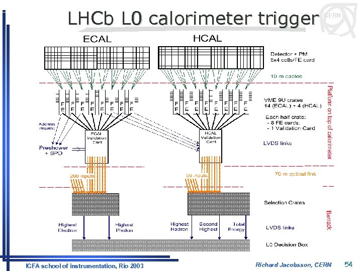 LHCb L 0 calorimeter trigger ICFA school of instrumentation, Rio 2003 CERN Richard Jacobsson,