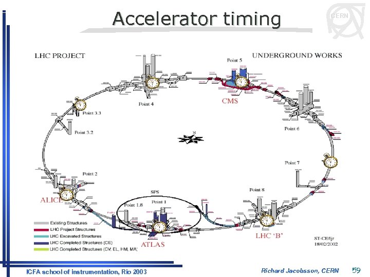 Accelerator timing ICFA school of instrumentation, Rio 2003 CERN Richard Jacobsson, CERN 59 