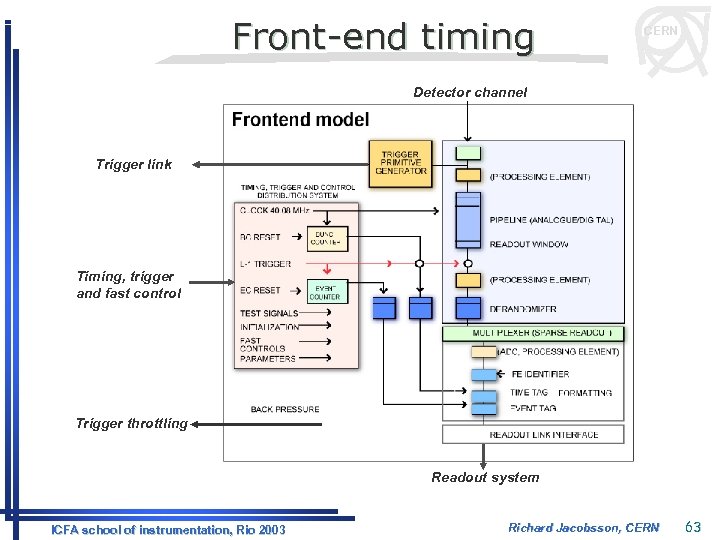Front-end timing CERN Detector channel Trigger link Timing, trigger and fast control Trigger throttling