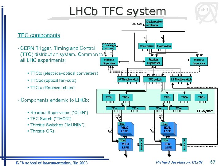 LHCb TFC system CERN TFC components - CERN Trigger, Timing and Control (TTC) distribution