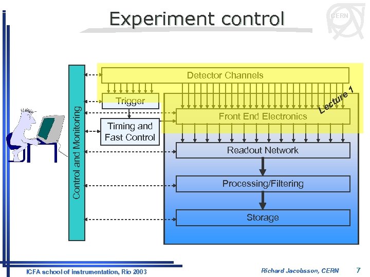Experiment control CERN Detector Channels Control and Monitoring Trigger Timing and Fast Control e