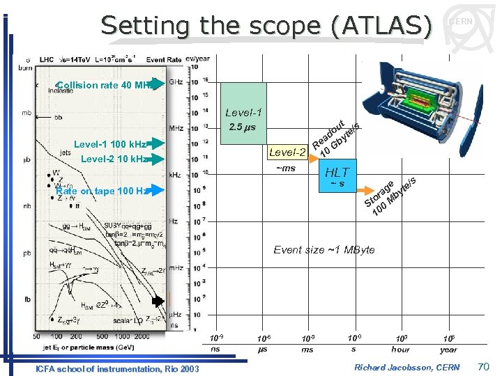 Setting the scope (ATLAS) CERN Collision rate 40 MHz Level-1 2. 5 ms Level-1