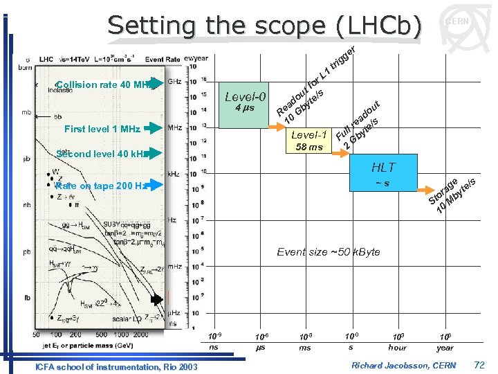 Setting the scope (LHCb) CERN r ge g 1 Collision rate 40 MHz Level-0