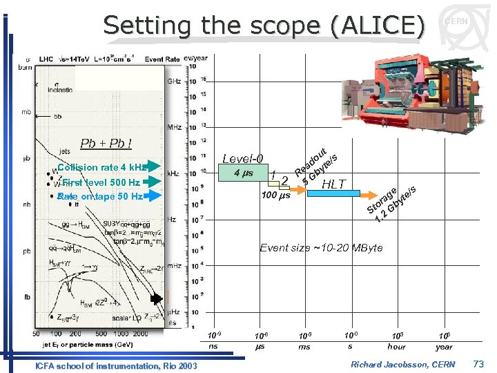 Setting the scope (ALICE) Pb + Pb ! Level-0 Collision rate 4 k. Hz