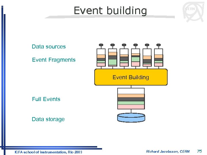 Event building CERN Data sources Event Fragments Event Building Full Events Data storage ICFA