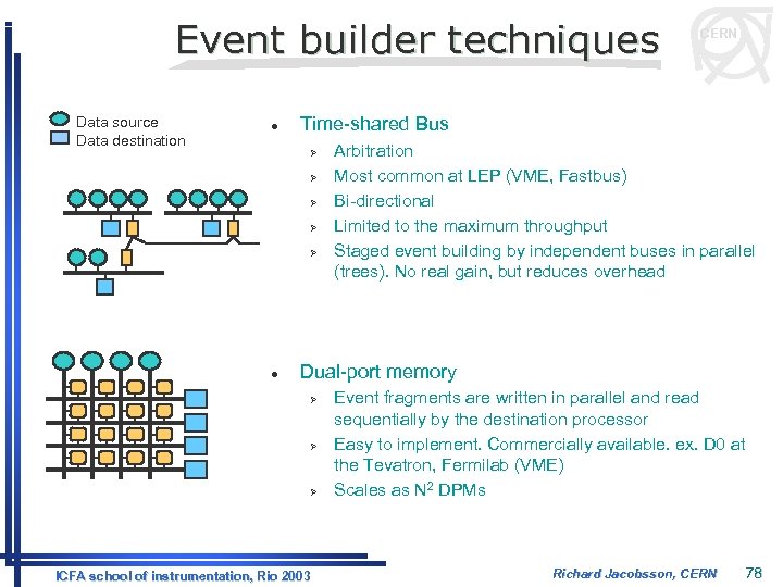 Event builder techniques Data source Data destination l Time-shared Bus Ø Ø Ø l