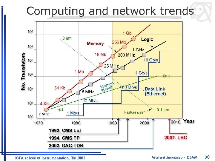 Computing and network trends CERN ICFA school of instrumentation, Rio 2003 Richard Jacobsson, CERN