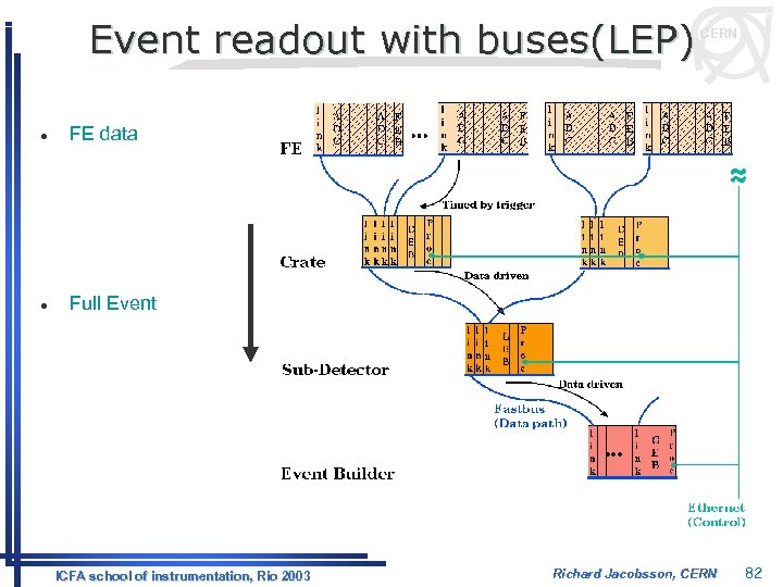 Event readout with buses(LEP) l FE data l CERN Full Event ICFA school of