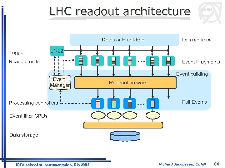 LHC readout architecture Detector Front-End Trigger L 1/L 2 Readout units Event Manager Processing