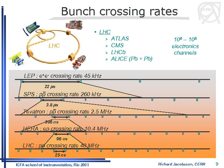 Bunch crossing rates CERN • LHC Ø Ø Ø ATLAS CMS LHCb ALICE (Pb