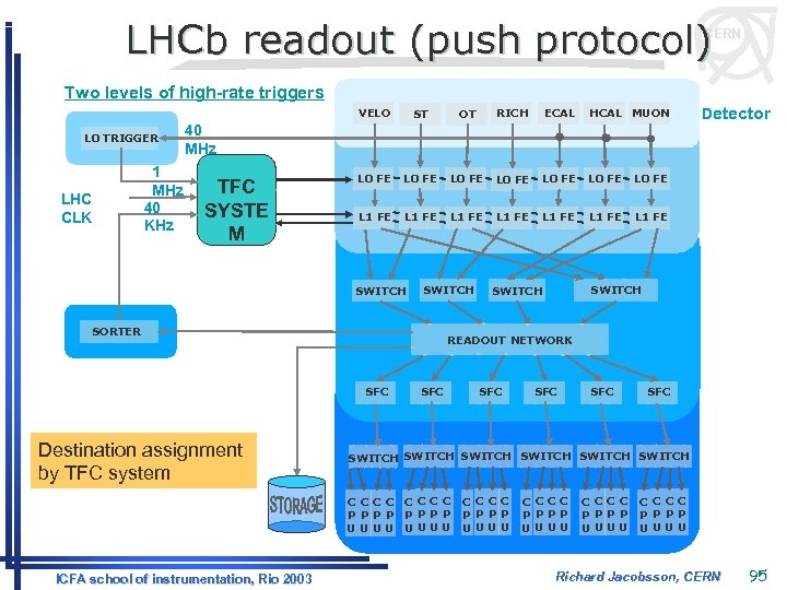 LHCb readout (push protocol) CERN Two levels of high-rate triggers VELO L 0 TRIGGER
