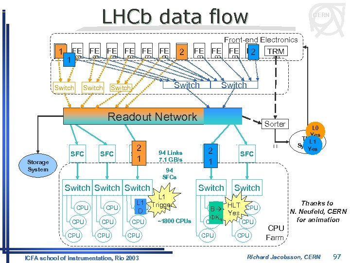 LHCb data flow CERN Front-end Electronics FE FE FE TRM 1 2 2 1