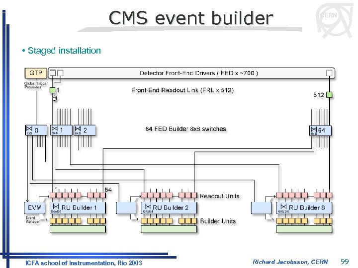 CMS event builder CERN • Staged installation ICFA school of instrumentation, Rio 2003 Richard