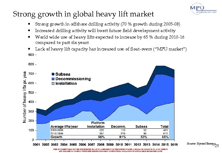 Strong growth in global heavy lift market • • Strong growth in offshore drilling