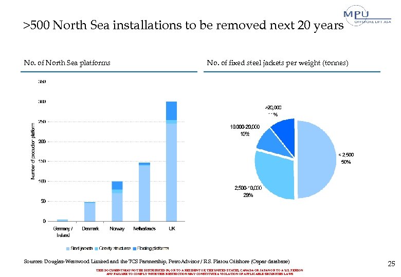 >500 North Sea installations to be removed next 20 years No. of North Sea
