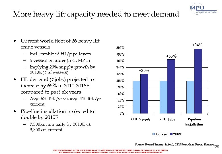 More heavy lift capacity needed to meet demand • Current world fleet of 26