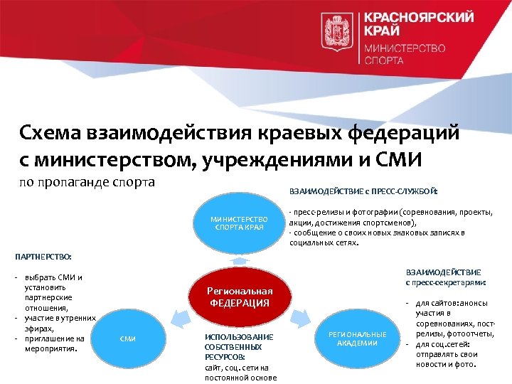 Схема взаимодействия краевых федераций с министерством, учреждениями и СМИ по пропаганде спорта ВЗАИМОДЕЙСТВИЕ с