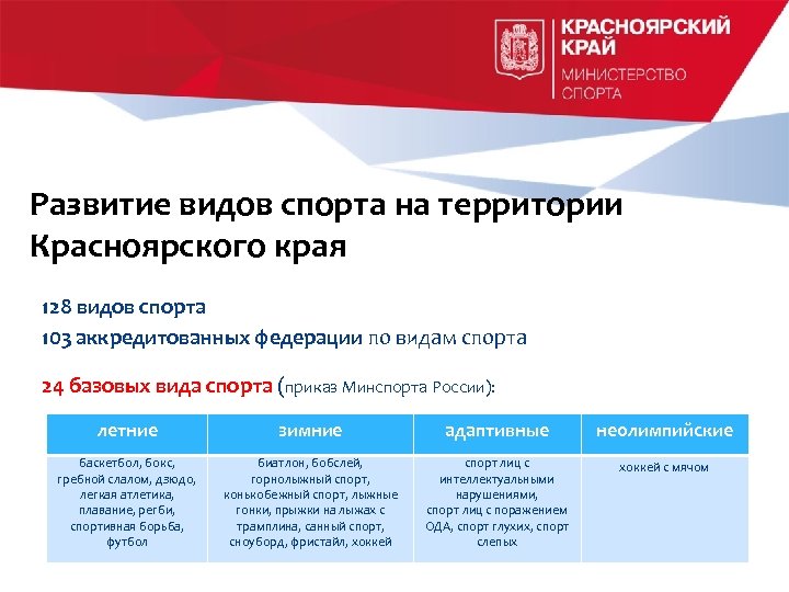Развитие видов спорта на территории Красноярского края 128 видов спорта 103 аккредитованных федерации по