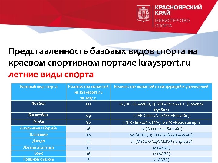 Представленность базовых видов спорта на краевом спортивном портале kraysport. ru летние виды спорта Базовый