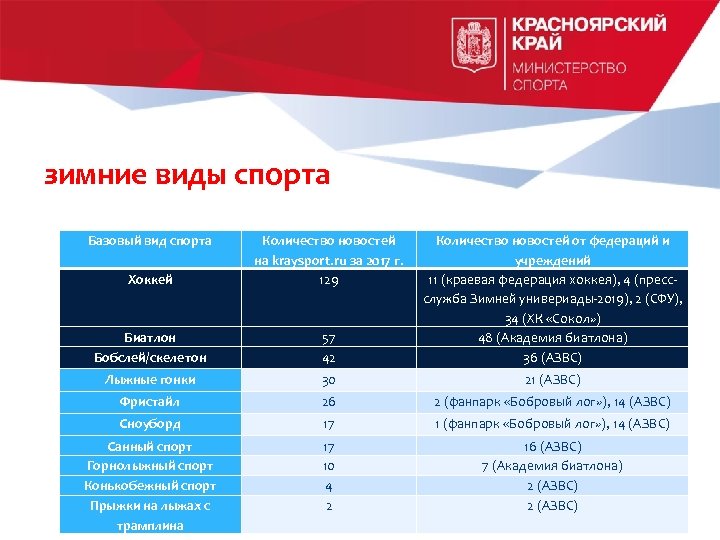 зимние виды спорта Базовый вид спорта Хоккей Количество новостей на kraysport. ru за 2017