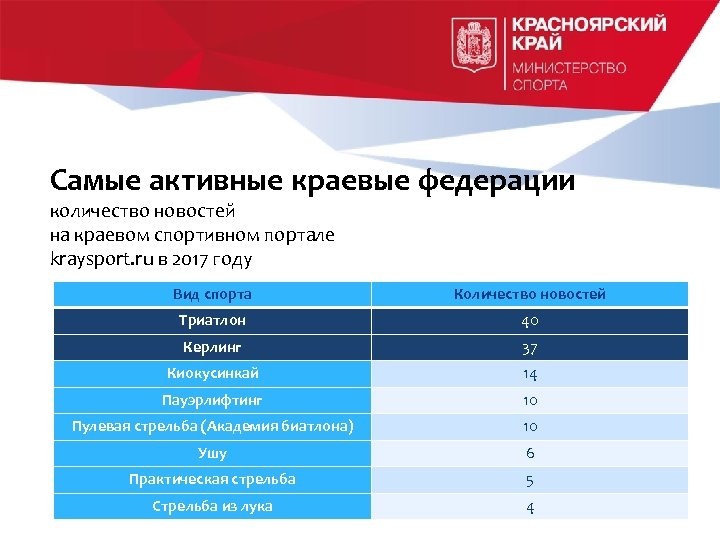 Самые активные краевые федерации количество новостей на краевом спортивном портале kraysport. ru в 2017