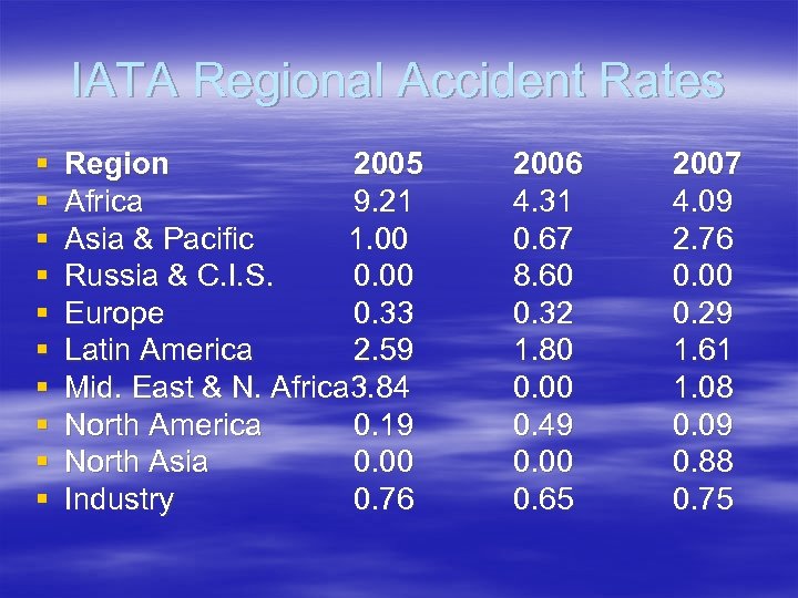 IATA Regional Accident Rates § § § § § Region 2005 Africa 9. 21