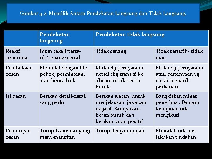 Gambar 4. 2. Memilih Antara Pendekatan Langsung dan Tidak Langsung. Pendekatan langsung Pendekatan tidak