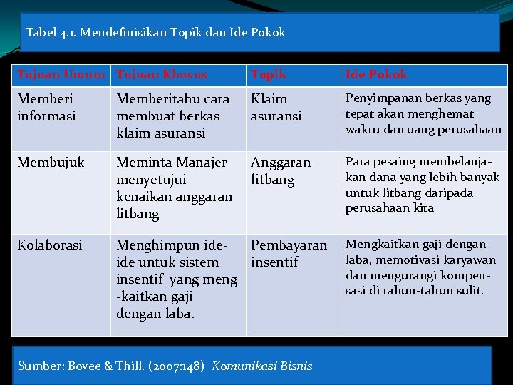 Tabel 4. 1. Mendefinisikan Topik dan Ide Pokok Tujuan Umum Tujuan Khusus Topik Ide