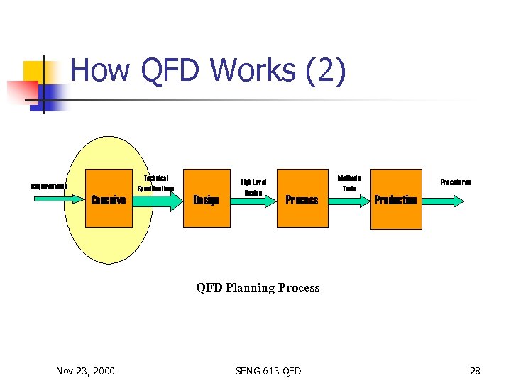 How QFD Works (2) Technical Specifications Requirements Conceive Design High Level Design Methods Tools