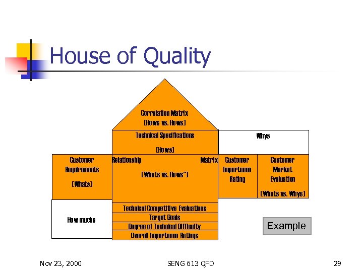 House of Quality Correlation Matrix (Hows vs. Hows) Technical Specifications Whys (Hows) Customer Requirements