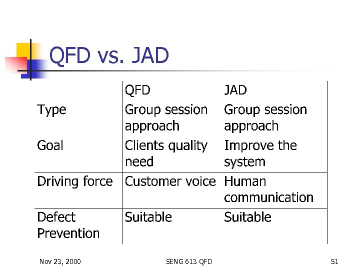 QFD vs. JAD Nov 23, 2000 SENG 613 QFD 51 