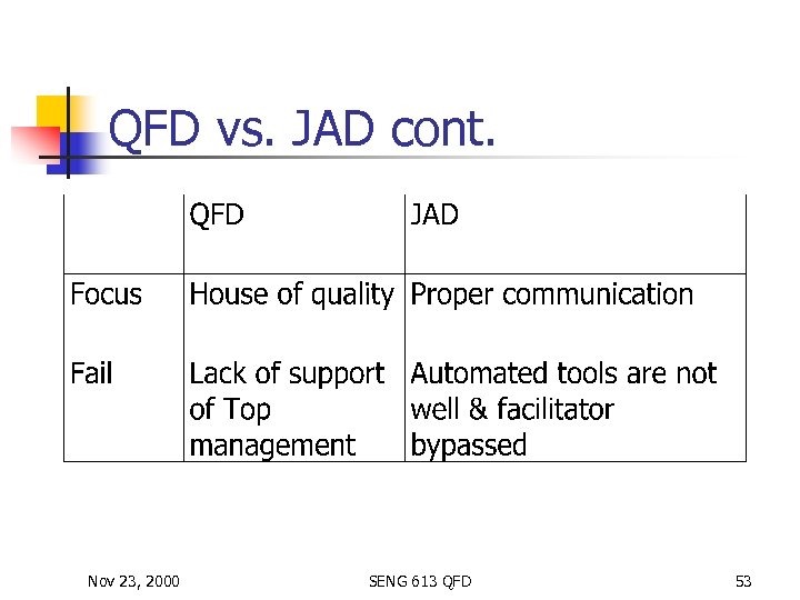 QFD vs. JAD cont. Nov 23, 2000 SENG 613 QFD 53 