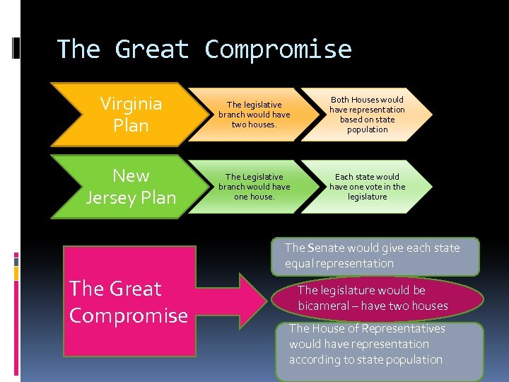 The Great Compromise Virginia Plan The legislative branch would have two houses. Both Houses