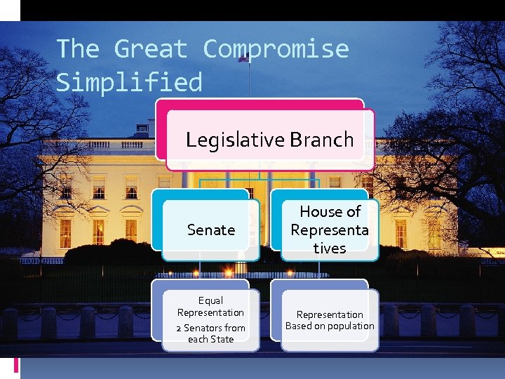 The Great Compromise Simplified Legislative Branch Senate House of Representa tives Equal Representation 2