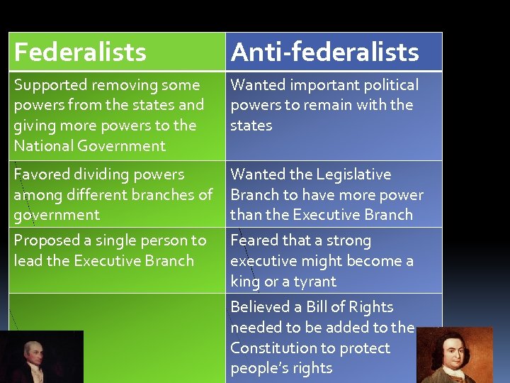 Federalists Anti-federalists Supported removing some powers from the states and giving more powers to