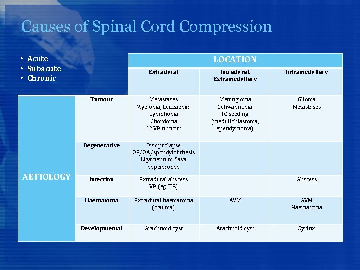 Causes of Spinal Cord Compression • Acute • Subacute • Chronic LOCATION Intradural, Extramedullary